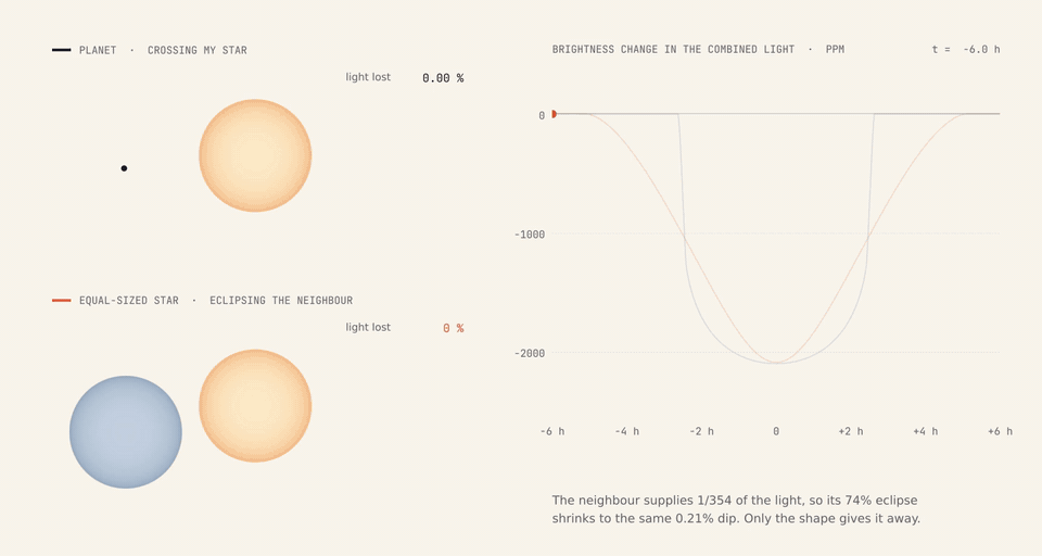 A planet crossing the star against an equal-sized star eclipsing the faint neighbour: the same depth in the combined light, but only the shape gives it away