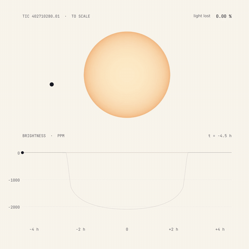 The candidate planet crossing its star, drawn to scale, with the brightness dip it produces